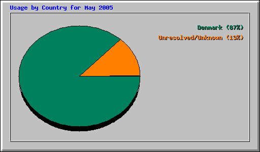 Usage by Country for May 2005