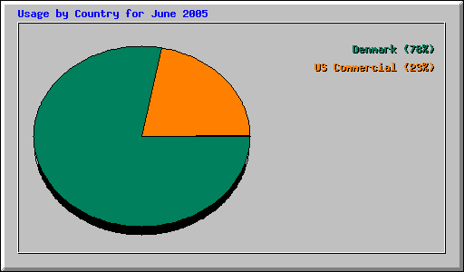 Usage by Country for June 2005