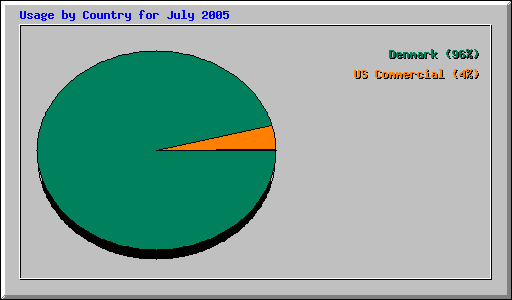 Usage by Country for July 2005