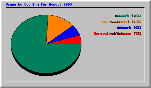 Usage by Country for August 2005