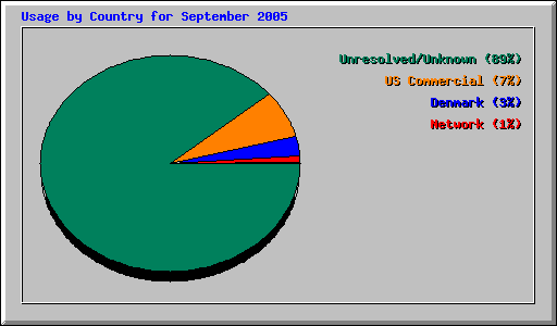 Usage by Country for September 2005