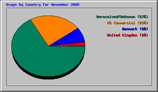 Usage by Country for November 2005