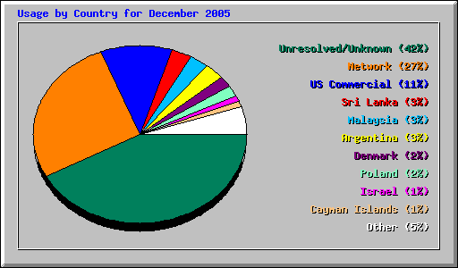 Usage by Country for December 2005