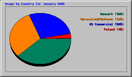 Usage by Country for January 2006