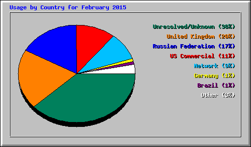 Usage by Country for February 2015