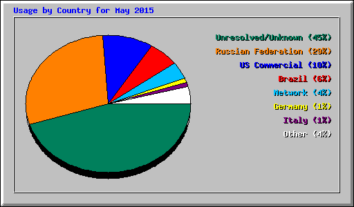 Usage by Country for May 2015