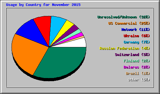 Usage by Country for November 2015