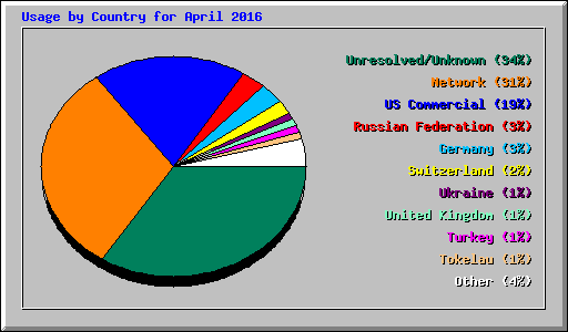 Usage by Country for April 2016