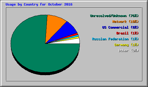 Usage by Country for October 2016