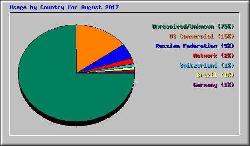 Usage by Country for August 2017