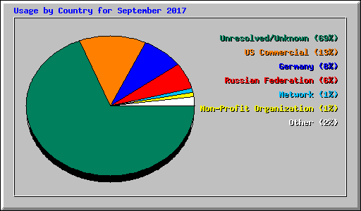 Usage by Country for September 2017