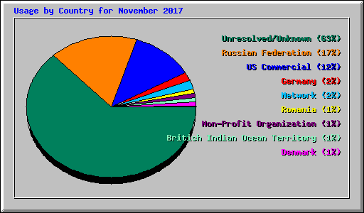 Usage by Country for November 2017