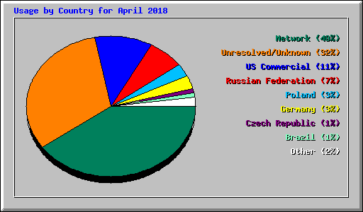 Usage by Country for April 2018