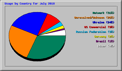 Usage by Country for July 2018