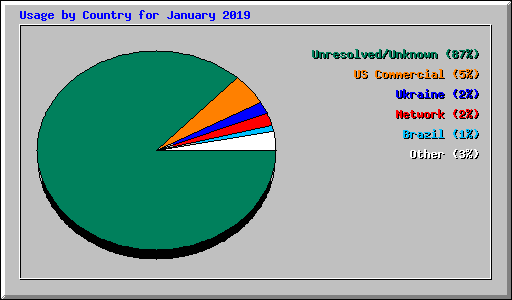 Usage by Country for January 2019