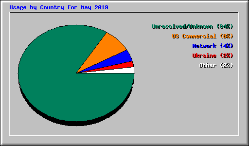 Usage by Country for May 2019