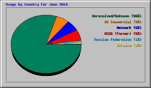 Usage by Country for June 2019