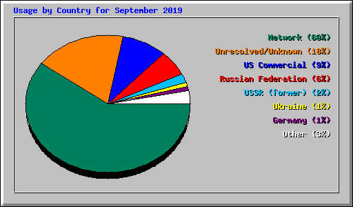 Usage by Country for September 2019