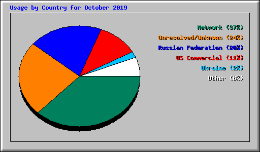 Usage by Country for October 2019