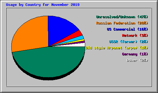Usage by Country for November 2019