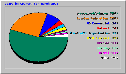 Usage by Country for March 2020