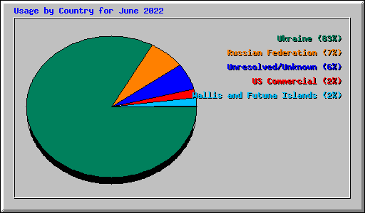 Usage by Country for June 2022