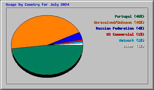 Usage by Country for July 2024