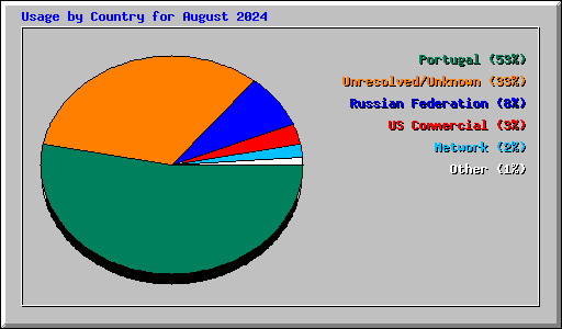 Usage by Country for August 2024