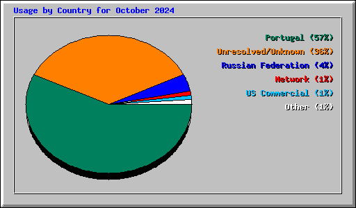 Usage by Country for October 2024