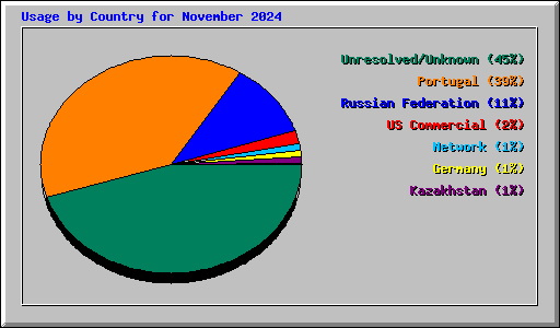Usage by Country for November 2024
