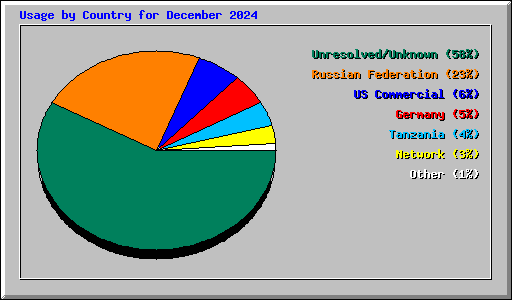 Usage by Country for December 2024