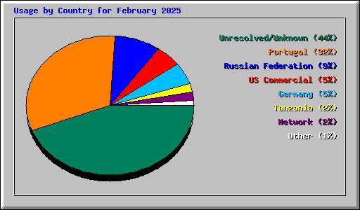Usage by Country for February 2025