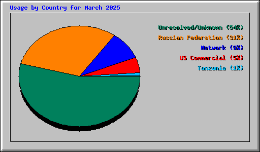 Usage by Country for March 2025