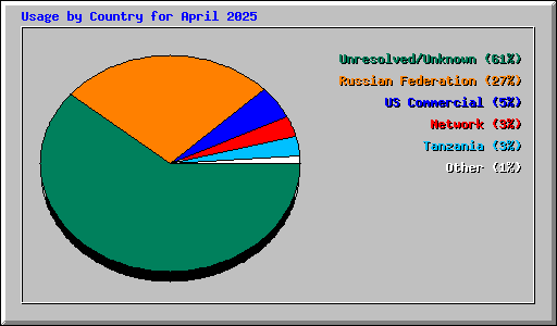 Usage by Country for April 2025