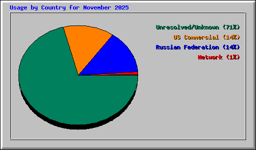 Usage by Country for November 2025