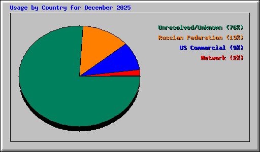 Usage by Country for December 2025