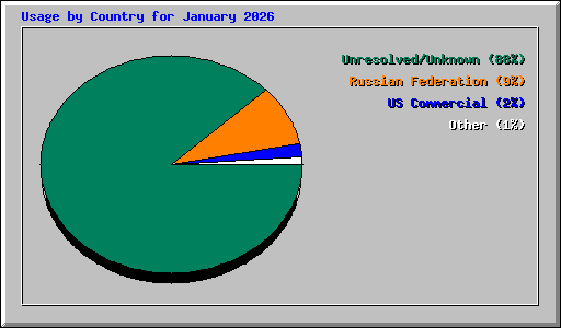 Usage by Country for January 2026