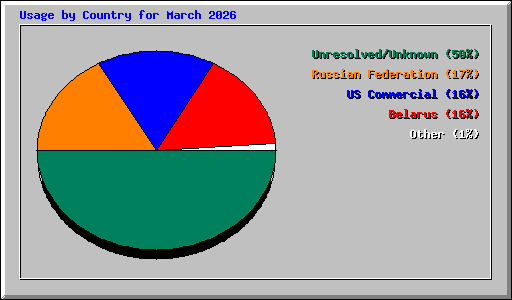 Usage by Country for March 2026