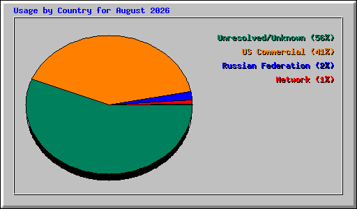 Usage by Country for August 2026