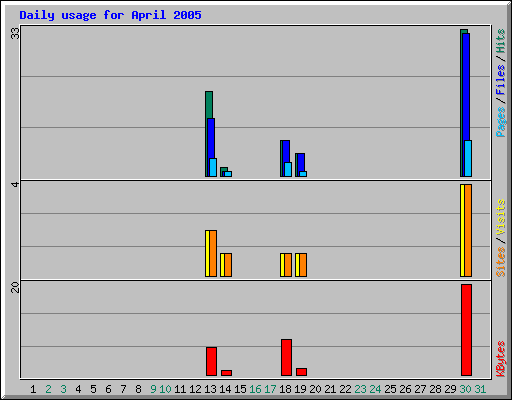 Daily usage for April 2005