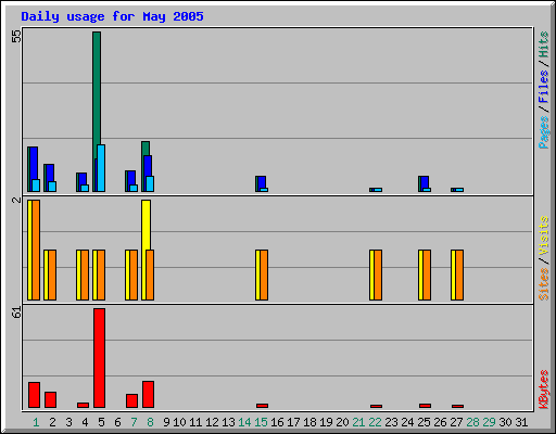 Daily usage for May 2005