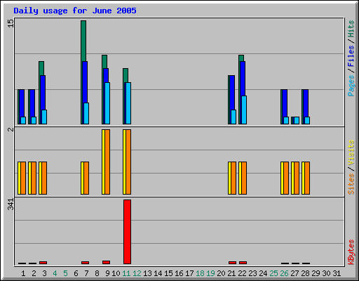 Daily usage for June 2005