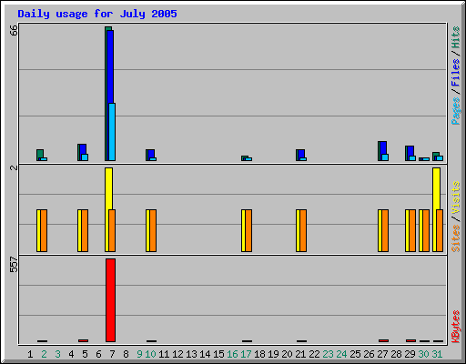 Daily usage for July 2005