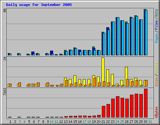 Daily usage for September 2005