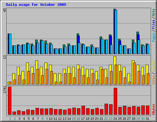 Daily usage for October 2005