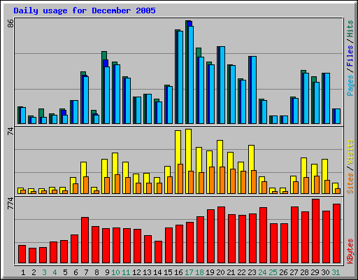 Daily usage for December 2005