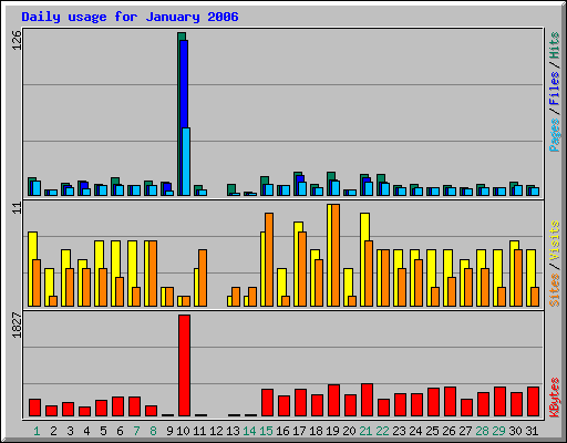 Daily usage for January 2006