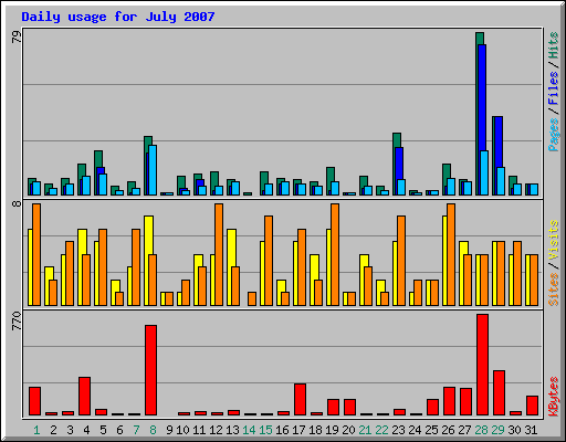 Daily usage for July 2007