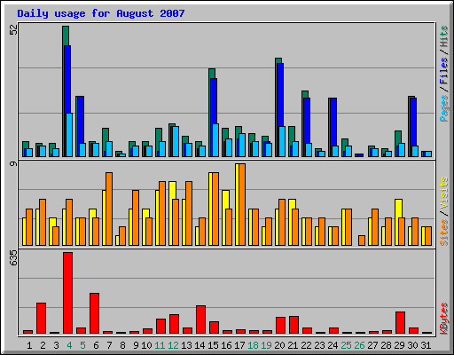 Daily usage for August 2007