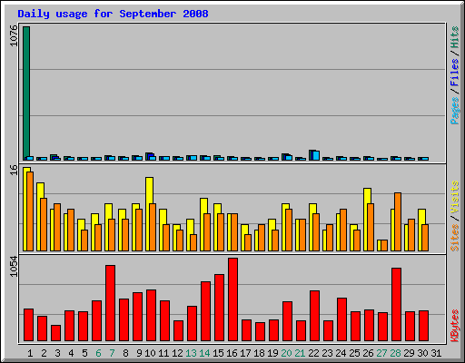 Daily usage for September 2008